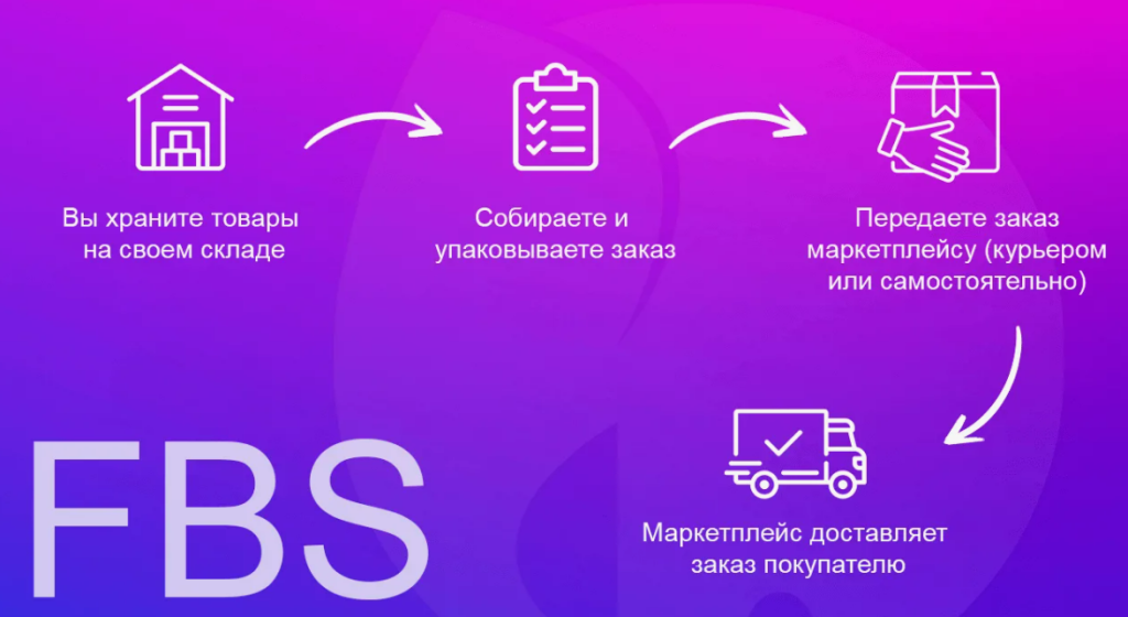 Поставки по схеме Fbs: Как оптимизировать бизнес на маркетплейсах